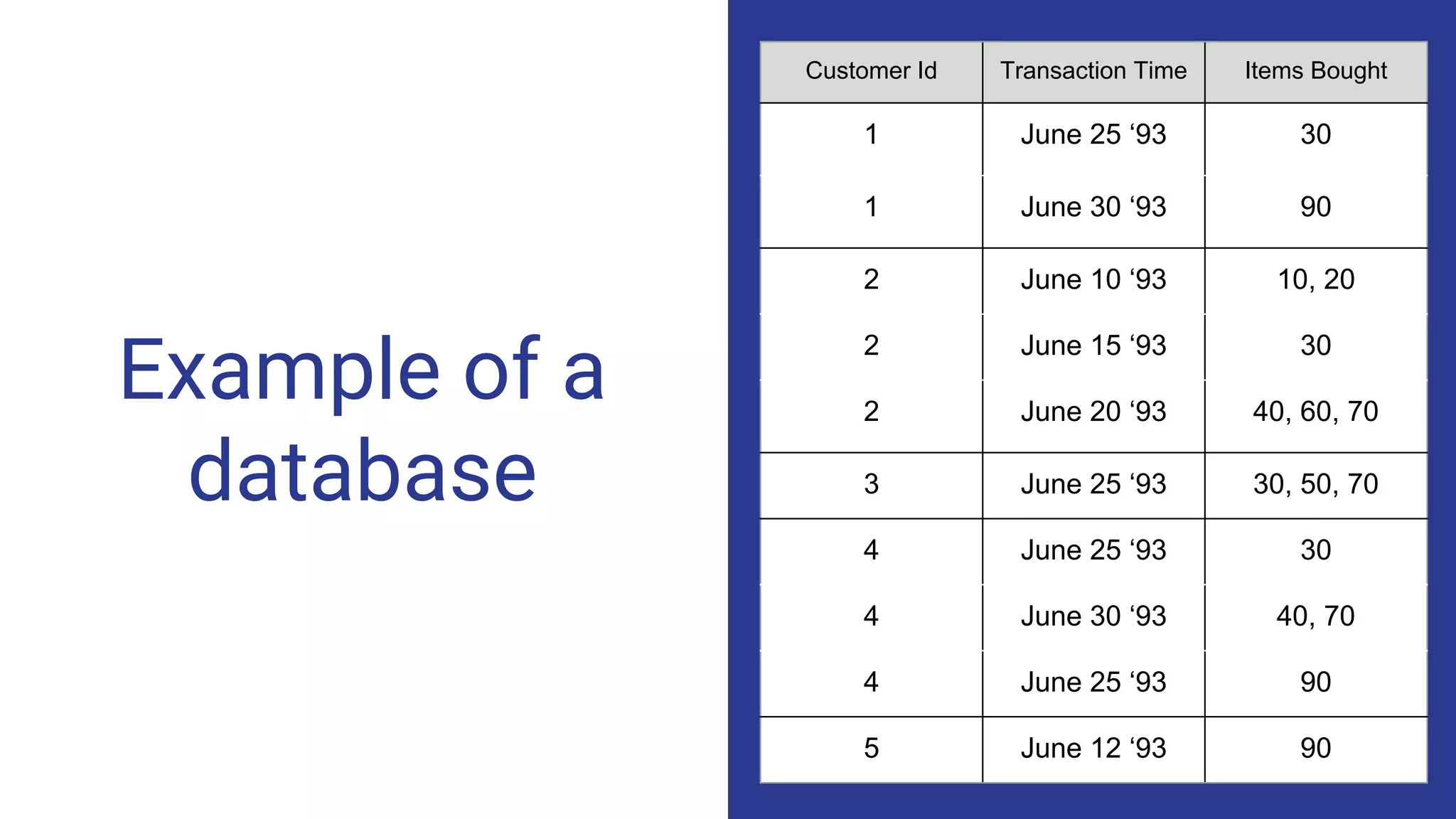 Example of a database Customer Id Transaction Time Items Bought 1 June 25 ‘93 30 1 June 30 ‘93 90 2 June 10 ‘93 10, 20 2 June 15 ‘93 30 2 June 20 ‘93 40, 60, 70 3 June 25 ‘93 30, 50, 70 4 June 25 ‘93 30 4 June 30 ‘93 40, 70 4 June 25 ‘93 90 5 June 12 ‘93 90 