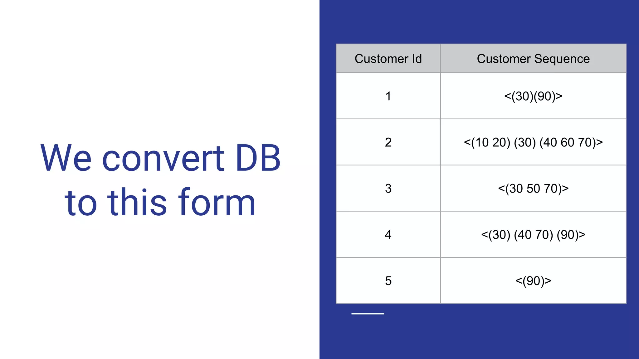 We convert DB to this form Customer Id Customer Sequence 1 <(30)(90)> 2 <(10 20) (30) (40 60 70)> 3 <(30 50 70)> 4 <(30) (40 70) (90)> 5 <(90)> 