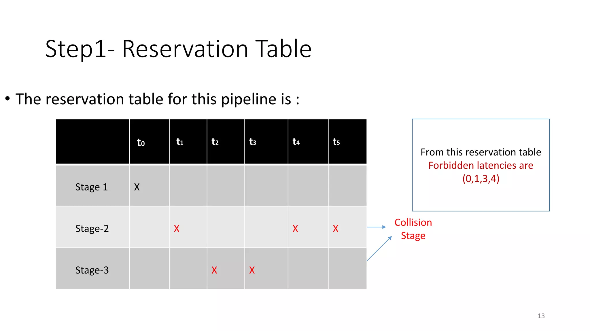 Step1- Reservation Table
• The reservation table for this pipeline is :
t0 t1 t2 t3 t4 t5
Stage 1 X
Stage-2 X X X
Stage-3 X X
Collision
Stage
From this reservation table
Forbidden latencies are
(0,1,3,4)
13
 