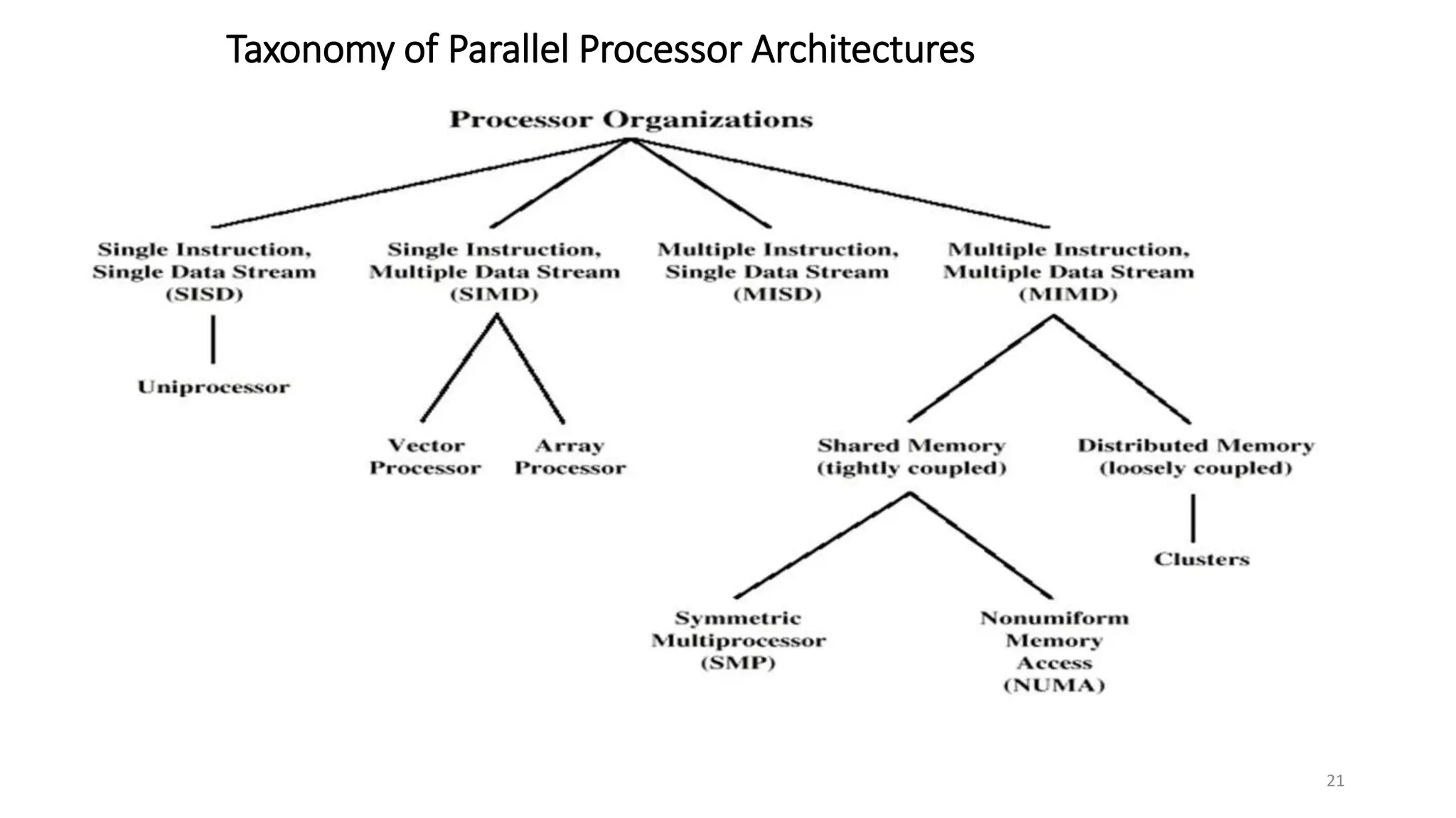 Taxonomy of Parallel Processor Architectures
21
 
