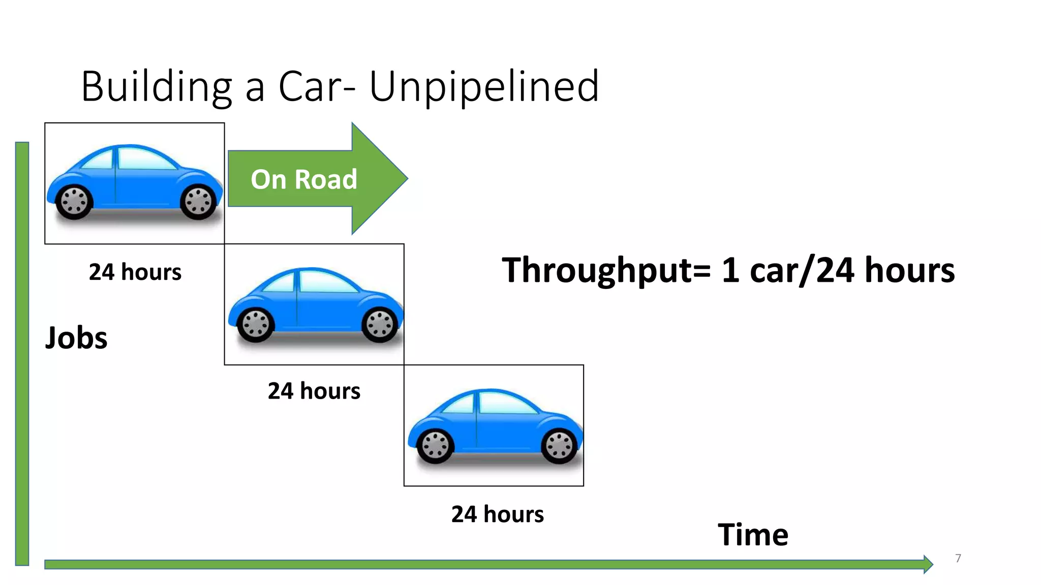 Building a Car- Unpipelined
On Road
24 hours
24 hours
24 hours
Throughput= 1 car/24 hours
Jobs
Time 7
 