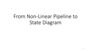 From Non-Linear Pipeline to
State Diagram
11
 