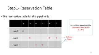 Step1- Reservation Table
• The reservation table for this pipeline is :
t0 t1 t2 t3 t4 t5
Stage 1 X
Stage-2 X X X
Stage-3 X X
Collision
Stage
From this reservation table
Forbidden latencies are
(0,1,3,4)
13
 