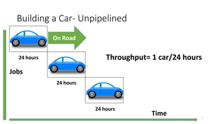 Building a Car- Unpipelined
On Road
24 hours
24 hours
24 hours
Throughput= 1 car/24 hours
Jobs
Time 7
 