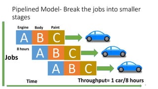 Pipelined Model- Break the jobs into smaller
stages
A B C
A B C
A B C
8 hours
Engine
Jobs
Body Paint
Throughput= 1 car/8 hoursTime
8
 