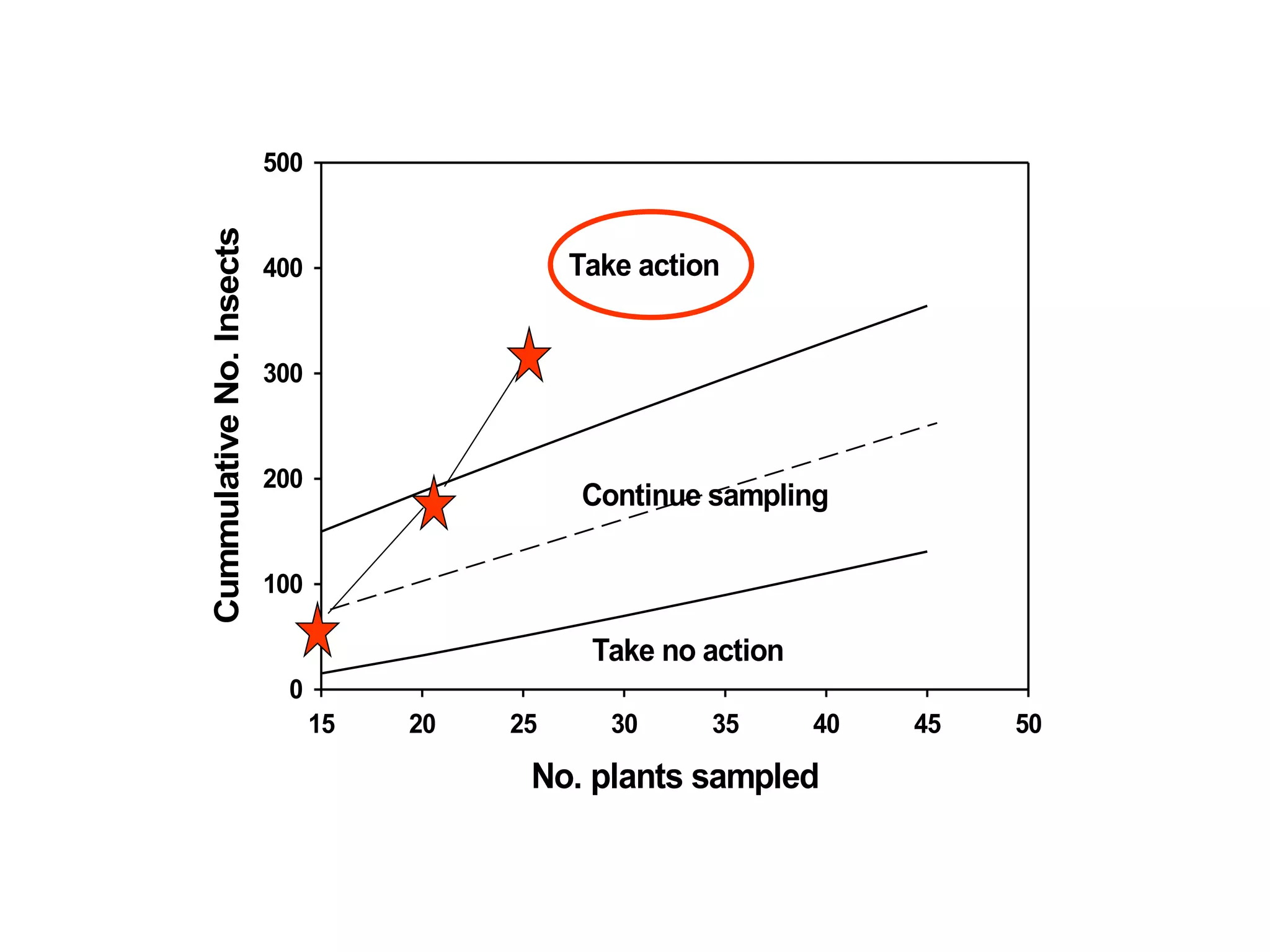 No. plants sampled
15 20 25 30 35 40 45 50
Cummulative
No.
Insects
0
100
200
300
400
500
Continue sampling
Take action
Take no action
 