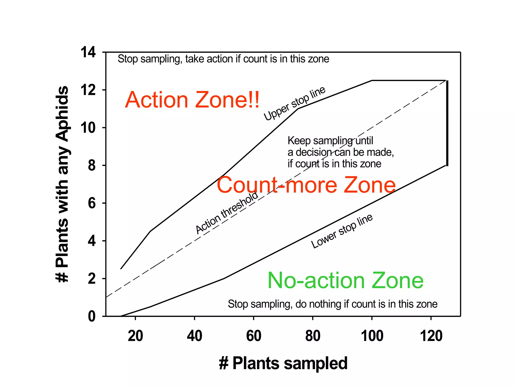 # Plants sampled
20 40 60 80 100 120
#
Plants
with
any
Aphids
0
2
4
6
8
10
12
14 Stop sampling, take action if count is in this zone
Stop sampling, do nothing if count is in this zone
Keep sampling until
a decision can be made,
if count is in this zone
Upper stop line
Lower stop line
Action threshold
Action Zone!!
Count-more Zone
No-action Zone
 