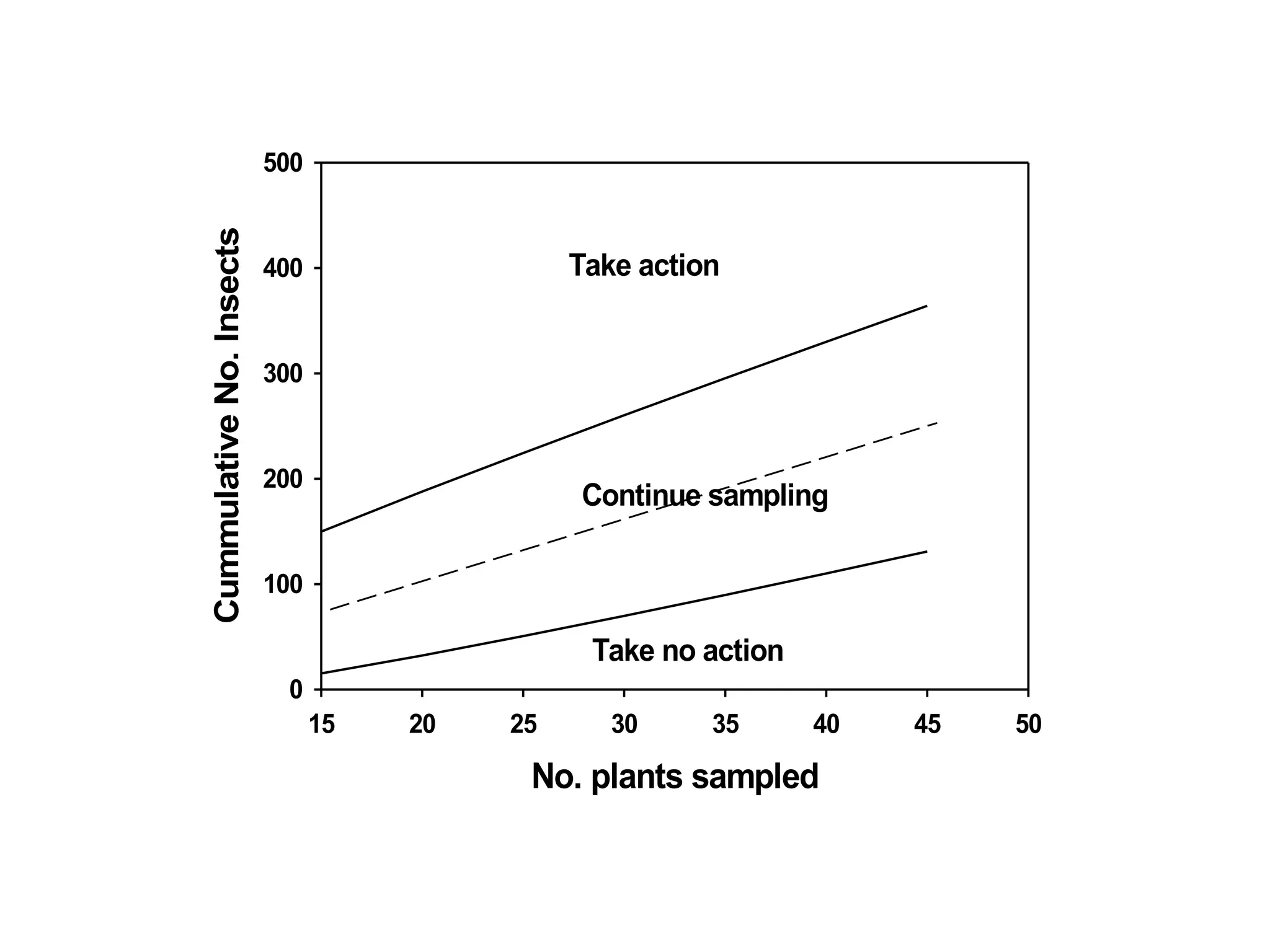 No. plants sampled
15 20 25 30 35 40 45 50
Cummulative
No.
Insects
0
100
200
300
400
500
Continue sampling
Take action
Take no action
 