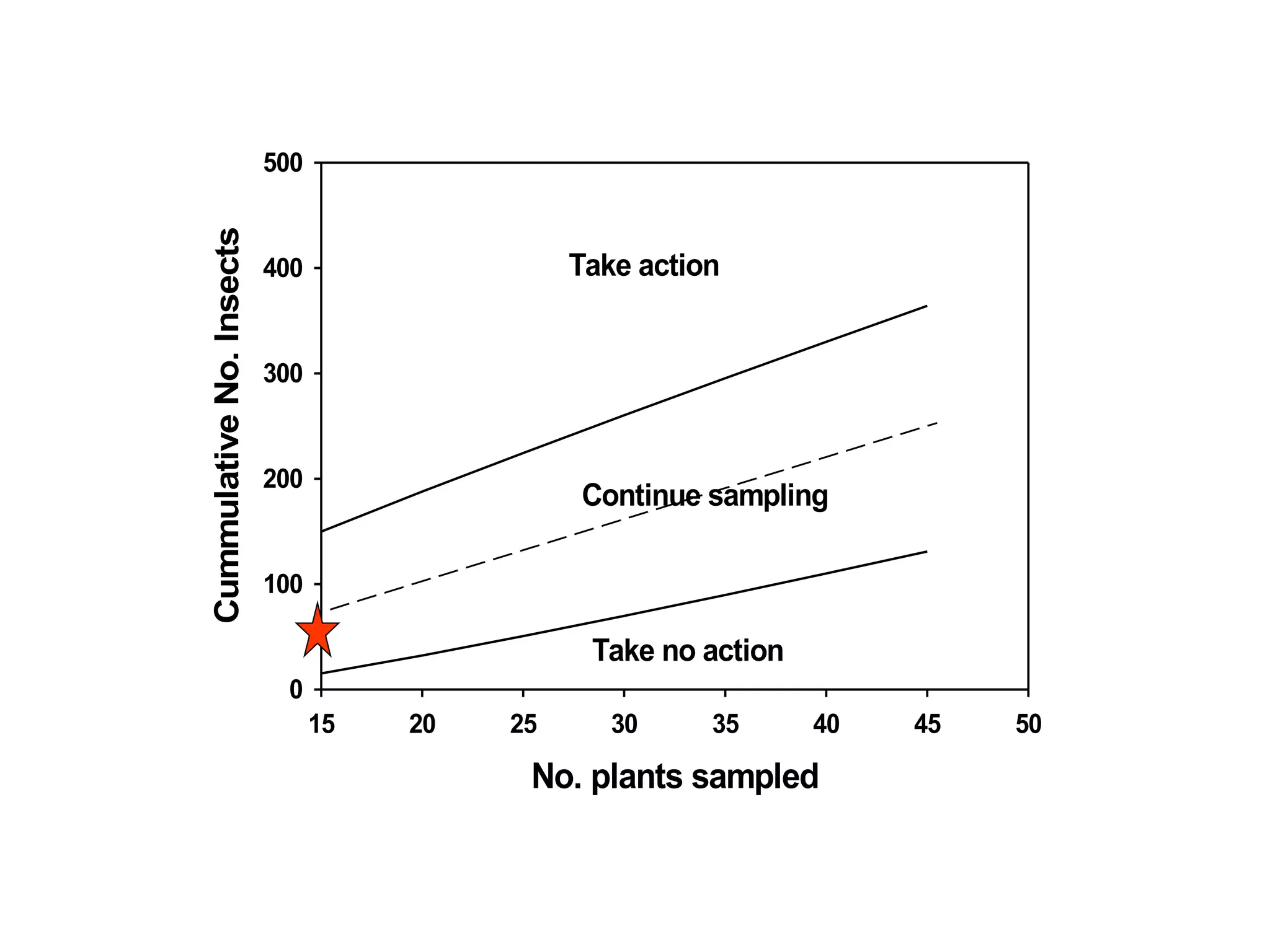 No. plants sampled
15 20 25 30 35 40 45 50
Cummulative
No.
Insects
0
100
200
300
400
500
Continue sampling
Take action
Take no action
 