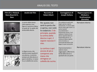 ANALISI DEL TESTO

Film di A. Hitckock      Analisi del film              Racconto di          Sceneggiatura di            Regoesuspance di .
 Story Board di S.                                     Robert Bloch          Joseph Stefano                 Hitckock e
        Bass                                                                                              focalizzazione
                                                                                                            (Genette)
                      La porta della stanza         Per questo non        Ora vediamo la porta del      Narratore Interno
                      viene aperta e una                                  bagno spinta e aperta
                      figura si avvicina a Mary,    sentì la porta che    lentamente. Il rumore della
                                                                          doccia copre ogni suono. La
                      la quale da’ le spalle alla   si apriva, non notò   porta è quindi
                      tenda della doccia.           lo scalpiccio. E da   accuratamente e
                                                                          lentamente chiusa. E noi
                                                    principio, quando     vediamo l’ombra di una
                                                    la cortina della      donna ripartita dietro la
                                                                          tenda della doccia. La
                                                    doccia si aprì, il    schiena di Mary è girata
                                                    vapore nascose il     verso la tenda. La
                                                                          luminosità del bianco del
                                                    viso.                 bagno è quasi accecante.

                                                                          Improvvisamente si            Narratore interno
                                                    La cortina si aprì
                                                                          vede la mano
                      La figura scura, che          ancora di più e       raggiungere, afferrare la
                      sembra essere quella di       comparve una          tenda della doccia e
                      una donna, si avvicina                              spostarla da una parte.
                      sempre più alla doccia e      mano che
                      apre la tendina. In mano      stringeva un
                      ha un coltello da cucina.     coltello da cucina.
 