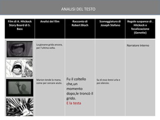 ANALISI DEL TESTO

Film di A. Hitckock      Analisi del film           Racconto di        Sceneggiatura di        Regole suspance di .
 Story Board di S.                                  Robert Bloch        Joseph Stefano             Hitckock e
        Bass                                                                                     focalizzazione
                                                                                                   (Genette)


                      La giovane grida ancora,                                                 Narratore Interno
                      per l’ultima volta.




                      Marion tende la mano,      Fu il coltello      Su di esso brevi urla e
                      come per cercare aiuto.    che,un              poi silenzio.

                                                 momento
                                                 dopo,le troncò il
                                                 grido.
                                                 E la testa
 