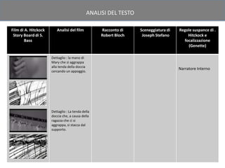 ANALISI DEL TESTO

Film di A. Hitckock      Analisi del film          Racconto di    Sceneggiatura di   Regole suspance di .
 Story Board di S.                                 Robert Bloch    Joseph Stefano        Hitckock e
        Bass                                                                           focalizzazione
                                                                                         (Genette)

                      Dettaglio : la mano di
                      Mary che si aggrappa
                      alla tenda della doccia
                                                                                     Narratore Interno
                      cercando un appoggio.




                      Dettaglio : La tenda della
                      doccia che, a causa della
                      ragazza che ci si
                      aggrappa, si stacca dal
                      supporto.
 
