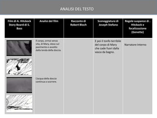ANALISI DEL TESTO

Film di A. Hitckock      Analisi del film         Racconto di      Sceneggiatura di         Regole suspance di .
 Story Board di S.                                Robert Bloch      Joseph Stefano              Hitckock e
        Bass                                                                                  focalizzazione
                                                                                                (Genette)

                      Il corpo, ormai senza                      E poi il tonfo terribile
                      vita, di Mary, steso sul                   del corpo di Mary          Narratore Interno
                      pavimento e avvolto
                                                                 che cade fuori dalla
                      dalla tenda della doccia.
                                                                 vasca da bagno.




                      L’acqua della doccia
                      continua a scorrere.
 