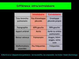 Différence intra/extralobaire
B Martin et al. Séquestration pulmonaire : les reconnaître, les comprendre, les traiter. Poster électronique.
 