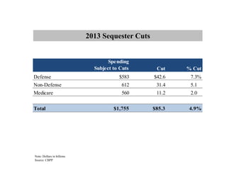2013 Sequester Cuts


                                    Spending
                              Subject to Cuts      Cut    % Cut
Defense                                 $583      $42.6    7.3%
Non-Defense                              612       31.4    5.1%
Medicare                                 560       11.2    2.0%


Total                                 $1,755      $85.3   4.9%




Note: Dollars in billions
Source: CBPP
 
