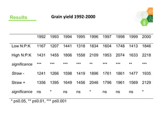 Sequestering soil carbon in the low input farming systems of the semi-arid tropics – does litter quality matter? 
