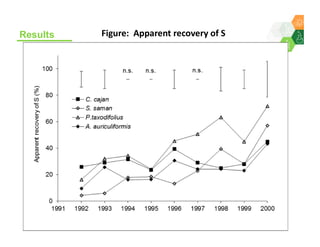 Sequestering soil carbon in the low input farming systems of the semi-arid tropics – does litter quality matter? 