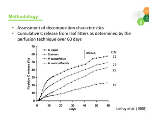 Sequestering soil carbon in the low input farming systems of the semi-arid tropics – does litter quality matter? 