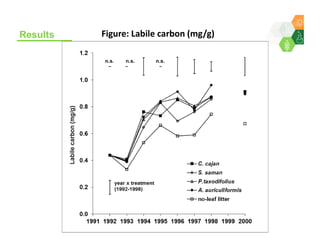Sequestering soil carbon in the low input farming systems of the semi-arid tropics – does litter quality matter? 