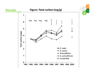 Sequestering soil carbon in the low input farming systems of the semi-arid tropics – does litter quality matter? 