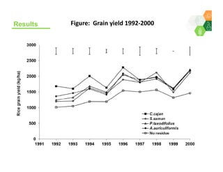 Sequestering soil carbon in the low input farming systems of the semi-arid tropics – does litter quality matter? 