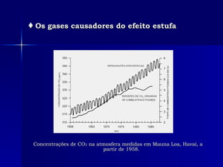 ♦   Os gases causadores do efeito estufa Concentrações de CO 2  na atmosfera medidas em Mauna Loa, Havaí, a partir de 1958.  