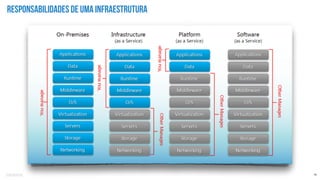 Confidential 16
Responsabilidades de uma Infraestrutura
 