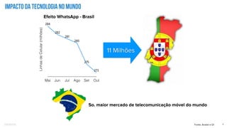 Confidential 4
Impacto da tecnologia no mundo
LinhasdeCelular(milhões)
Mai Jun Jul Ago Set Out
284
282
281
280
275
273
Efeito WhatsApp - Brasil
Fonte: Anatel e G1
11 Milhões
5o. maior mercado de telecomunicação móvel do mundo
 