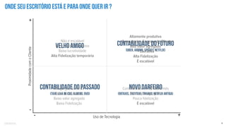 Confidential 6
Onde seu escritório está e para onde quer ir ?
ProximidadecomoCliente
Uso de Tecnologia +
+
-
-
VELHO AMIGO
CONTABILIDADE DO PASSADO
(TAXI, LOJA DE CDS, ALUGUEL DVD)
CONTABILIDADE DO FUTURO
(UBER, AIRBNB, SPOTIFY, NETFLIX)
NOVO DARFEIRO
(99Taxis, EasyTaxi, trivago, netflix antiga)
Não é escalável
Crescimento "doloroso
Baixa lucratividade
Alta Fidelização temporária
Antigo guarda-livros
Baixa lucratividade
Baixo valor agregado
Baixa Fidelização
Contabilidade de R$ 49,00/mês
Baixo valor agregado
Pouca ﬁdelização
É escalável
Altamente produtiva
+ Consultoria - Sucesso do Cliente
Alto valor agregado
+ Lucrativa
Alta Fidelização
É escalável
 
