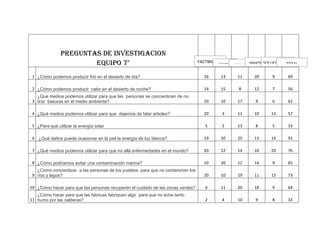 PREGUNTAS DE INVESTIGACION
                       EQUIPO 7°                                                 FACTIBILIDAD                SOLUCION TOTAL
                                                                                            COSTO TIEMPOINMOVACION
                                                                                                             TECNOLOGICA
 1 ¿Cómo podemos producir frió en el desierto de día?                              16     13     11     20      9     69

 2 ¿Cómo podemos producir calor en el desierto de noche?                           14     15      8     12      7     56
   ¿Que medios podemos utilizar para que las ´personas se concienticen de no
 3 tirar basuras en el medio ambiente?                                             20     10     17      9      6     62

 4 ¿Qué medios podemos utilizar para que dejemos de talar arboles?                 20      3     11     10     13     57

 5 ¿Para qué utilizar la energía solar                                              5      2     13      8      5     33

 6 ¿Qué daños puede ocasionar en la piel la energía de luz blanca?                 19     20     20     13     19     91

 7 ¿Qué medios podemos utilizar para que no allá enfermedades en el mundo?         20     12     14     10     20     76

 8 ¿Cómo podríamos evitar una contaminación marina?                                10     20     12     14      9     65
   ¿Como concientizar a las personas de los pueblos para que no contaminen los
 9 ríos y lagos?                                                                   20     10     19     11     13     73

10 ¿Cómo hacer para que las personas recuperen el cuidado de las zonas verdes?      6     11     20     18      9     64
   ¿Cómo hacer para que las fabricas fabriquen algo para que no eche tanto
11 humo por las calderas?                                                           2      4     10      9      8     33
 