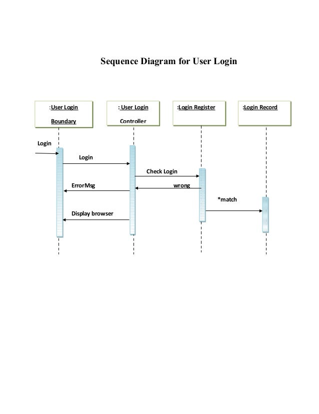 Sequnce Diagram For Online Examination System