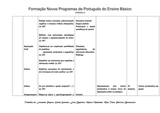 Formação Novos Programas de Português do Ensino Básico
                                                           3ºMÓDULO


               Redigir textos coerentes, seleccionando Coerência textual.
               registos e recursos verbais adequados. Língua padrão.
               (p. 126)                                Pontuação e sinais
                                                       auxiliares de escrita.

               Utilizar, com autonomia, estratégias
               de revisão e aperfeiçoamento de texto.
               (p. 127)

Expressão      Implicar-se na construção partilhada        Princípios
Oral           de sentidos:                                reguladores         da
                   - apresentar propostas e sugestões.     interacção discursiva.
               (p. 122)                                    Diálogo.

               Respeitar as convenções que regulam a
               interacção verbal. (p. 122)

Leitura        Explorar processos de apropriação e
               de (re)criação de texto poético. (p. 125)




Leitura        Ler por iniciativa e gosto pessoal […].                              Apresentação      dos   textos 20      Textos produzidos em
               (p. 124)                                                             produzidos à turma; troca de minutos   grupo.
                                                                                    impressões sobre os mesmos.
Compreensão/ Dispor-se física e psicologicamente a Ouvinte.


Trabalho de: Fernanda Raposo, Gisela Gusmão, José Baptista, Marco Machado, Max Teles, Patrícia Bettencourt
 