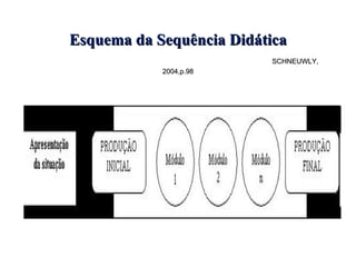 Esquema da Sequência Didática   SCHNEUWLY, 2004,p.98 