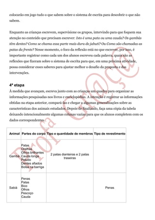 colocarão em jogo tudo o que sabem sobre o sistema de escrita para descobrir o que não
sabem.
Enquanto as crianças escrevem, supervisione os grupos, intervindo para que foquem sua
atenção no conteúdo que precisam escrever: Isto é uma pata ou uma cauda? Os gambás
têm dentes? Como se chama essa parte mais dura do jabuti? Ou Como são chamadas as
patas da frente? Nesse momento, o foco da reflexão está no que escrever, por isso, é
importante registrar como cada um dos alunos escreveu cada palavra, quais são as
reflexões que fizeram sobre o sistema de escrita para que, em uma próxima atividade,
possa considerar esses saberes para ajustar melhor o desafio da proposta e das
intervenções.
4ª etapa
À medida que avançam, escreva junto com as crianças um quadro para organizar as
informações pesquisadas nos livros e enciclopédias. A intenção é registrar as informações
obtidas na etapa anterior, compará-las e chegar a algumas generalizações sobre as
características dos animais estudados. Depois de finalizado, faça uma cópia da tabela
deixando intencionalmente algumas colunas vazias para que os alunos completem com os
dados correspondentes.
Animal Partes do corpo Tipo e quantidade de membros Tipo de revestimento
Gambá
Patas
Orelhas
Olhos brilhantes
Cauda longa
Peludo
Dentes afiados
Bolsa na barriga
2 patas dianteiras e 2 patas
traseiras
Sabiá
Penas
Patas
Bico
Olhos
Pescoço
Cauda
Penas
 