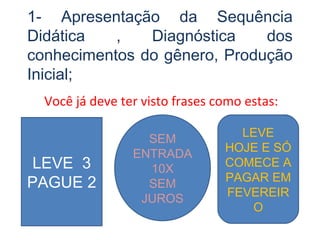 1- Apresentação da Sequência
Didática , Diagnóstica dos
conhecimentos do gênero, Produção
Inicial;
Você já deve ter visto frases como estas:
LEVE 3
PAGUE 2
SEM
ENTRADA
10X
SEM
JUROS
LEVE
HOJE E SÓ
COMECE A
PAGAR EM
FEVEREIR
O
 
