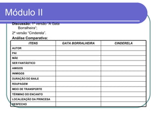 Módulo II Discussão:  1ª versão “A Gata Borralheira“;  2ª versão “Cinderela”. Análise Comparativa: ITENS GATA BORRALHEIRA CINDERELA AUTOR PAI MÃE SER FANTÁSTICO AMIGOS INIMIGOS DURAÇÃO DO BAILE ROUPAGEM MEIO DE TRANSPORTE TÉRMINO DO ENCANTO LOCALIZAÇÃO DA PRINCESA DESFECHO 