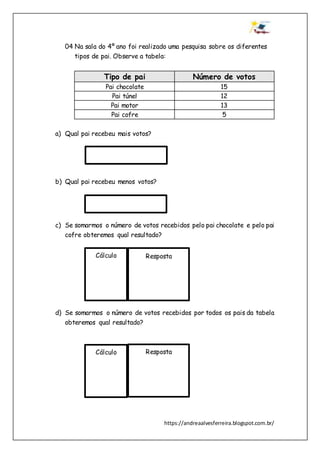 https://andreaalvesferreira.blogspot.com.br/
04 Na sala do 4º ano foi realizado uma pesquisa sobre os diferentes
tipos de pai. Observe a tabela:
Tipo de pai Número de votos
Pai chocolate 15
Pai túnel 12
Pai motor 13
Pai cofre 5
a) Qual pai recebeu mais votos?
b) Qual pai recebeu menos votos?
c) Se somarmos o número de votos recebidos pelo pai chocolate e pelo pai
cofre obteremos qual resultado?
d) Se somarmos o número de votos recebidos por todos os pais da tabela
obteremos qual resultado?
Cálculo Resposta
Cálculo Resposta
 