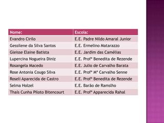 Nome: Escola:
Evandro Cirilo E.E. Padre Nildo Amaral Junior
Gessilene da Silva Santos E.E. Ermelino Matarazzo
Gleisse Elaine Batista E.E. Jardim das Camélias
Lupercina Nogueira Diniz E.E. Profª Benedita de Rezende
Rosangela Macedo E.E. Julio de Carvalho Barata
Rose Antonia Cougo Silva E.E. Profª Mª Carvalho Senne
Roseli Aparecida de Castro E.E. Profª Benedita de Rezende
Selma Holzel E.E. Barão de Ramslho
Thaís Cunha Piloto Bitencourt E.E. Profª Apparecida Rahal
 
