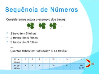 Sequência de Números Consideremos agora o exemplo dos trevos: 1 trevo tem 3 folhas 2 trevos têm 6 folhas 3 trevos têm 9 folhas … Quantas folhas têm 10 trevos?  E 14 trevos? Nº de trevos 1 2 3 … 10 … 14 … n Nº de folhas 3 6 9 … 30 … 42 … 3xn ou 3n x3 … 