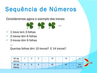 Sequência de Números Consideremos agora o exemplo dos trevos: 1 trevo tem 3 folhas 2 trevos têm 6 folhas 3 trevos têm 9 folhas … Quantas folhas têm 10 trevos?  E 14 trevos? Nº de trevos 1 2 3 … 10 … 14 … n Nº de folhas 3 6 9 … 30 … 42 … 3xn ou 3n x3 … 
