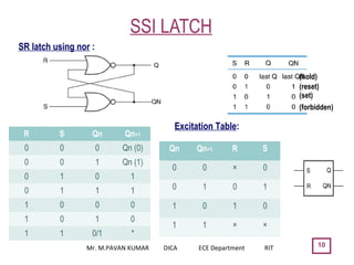 SSI LATCH
10
(hold)
(reset)
(set)
(forbidden)
SR latch using nor :
R S Qn Qn+1
0 0 0 Qn (0)
0 0 1 Qn (1)
0 1 0 1
0 1 1 1
1 0 0 0
1 0 1 0
1 1 0/1 *
Excitation Table:
Qn Qn+1 R S
0 0 × 0
0 1 0 1
1 0 1 0
1 1 × ×
Mr. M.PAVAN KUMAR DICA ECE Department RIT
 