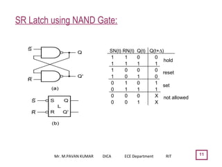SR Latch using NAND Gate:
11
SN(t) RN(t) Q(t) Q(t+∆)
1 1 0 0
1 1 1 1
1 0 0 0
1 0 1 0
0 1 0 1
0 1 1 1
0 0 0 X
0 0 1 X
hold
reset
set
not allowed
Mr. M.PAVAN KUMAR DICA ECE Department RIT
 