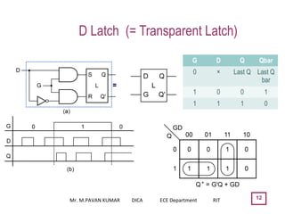 12
D Latch (= Transparent Latch)
=
G D Q Qbar
0 × Last Q Last Q
bar
1 0 0 1
1 1 1 0
Mr. M.PAVAN KUMAR DICA ECE Department RIT
 