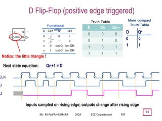 14
D Flip-Flop (positive edge triggered)
Notice: the little triangle !
Functional
Table
Truth Table More compact
Truth Table
D Q+
0 0
1 1
Next state equation:
CLK
D
Q
inputs sampled on rising edge; outputs change after rising edge
D Qn Qn+1
0 0 0
0 1 0
1 0 1
1 1 1
Qn+1 = D
Mr. M.PAVAN KUMAR DICA ECE Department RIT
 