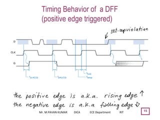 15
Timing Behavior of a DFF
(positive edge triggered)
Mr. M.PAVAN KUMAR DICA ECE Department RIT
 