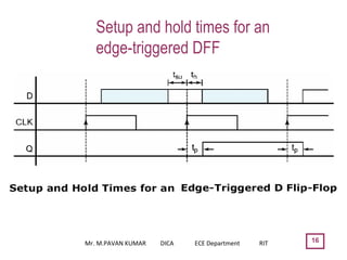 16
Setup and hold times for an
edge-triggered DFF
Mr. M.PAVAN KUMAR DICA ECE Department RIT
 