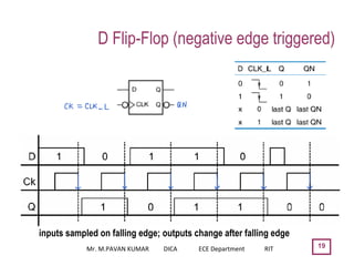 19
D Flip-Flop (negative edge triggered)
inputs sampled on falling edge; outputs change after falling edge
Mr. M.PAVAN KUMAR DICA ECE Department RIT
 