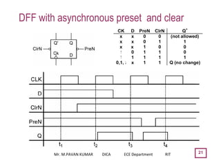 21
DFF with asynchronous preset and clear
Mr. M.PAVAN KUMAR DICA ECE Department RIT
 