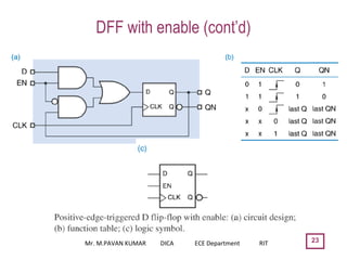 23
DFF with enable (cont’d)
Mr. M.PAVAN KUMAR DICA ECE Department RIT
 