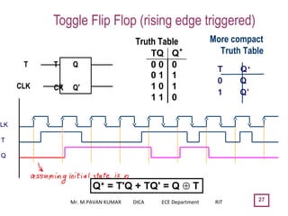27
Toggle Flip Flop (rising edge triggered)
CLK
T
Q
T
CK
Q
Q’
T
CLK
Truth Table More compact
Truth Table
T Q+
0 Q
1 Q’
Mr. M.PAVAN KUMAR DICA ECE Department RIT
 
